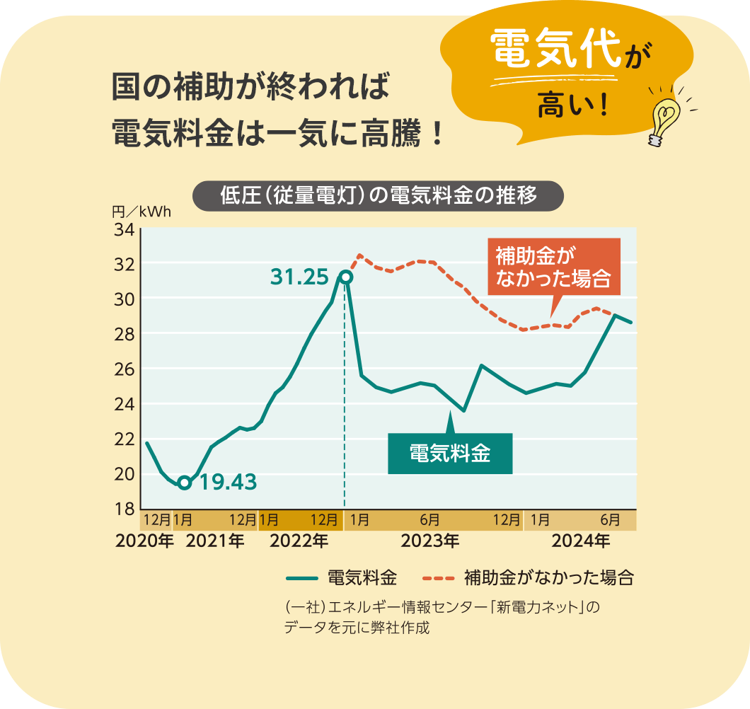 【電気代が高い！】国の補助が終われば電気料金は一気に高騰！