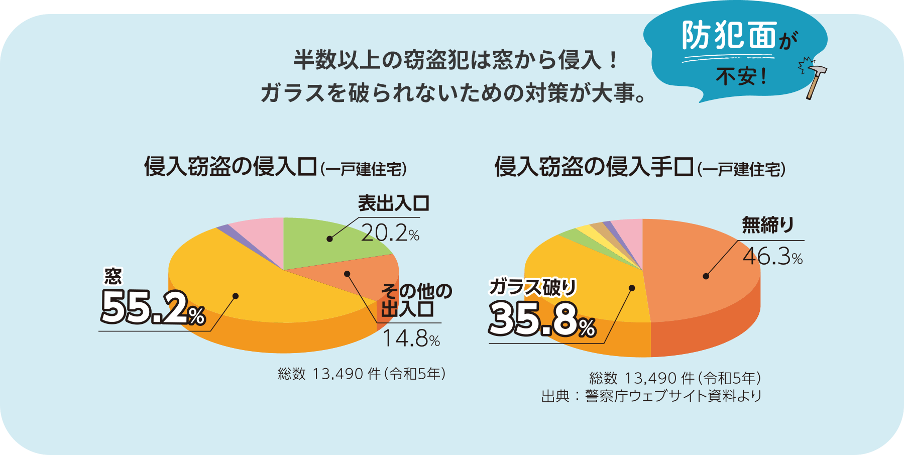 【防犯面が不安！】半数以上の窃盗犯は窓から侵入！ガラスを破られないための対策が大事。